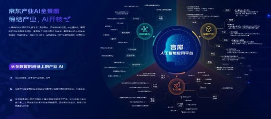 京東云產業AI全景圖 以應用路徑驅動基礎軟件開發，深耕產業智能化